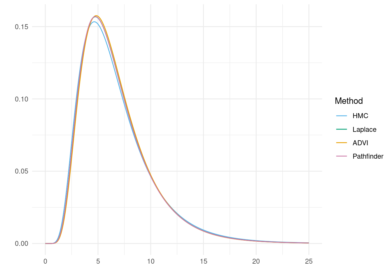 Delay probability density functions obtained based on the posterior mean estimated mu and sigma parameters.