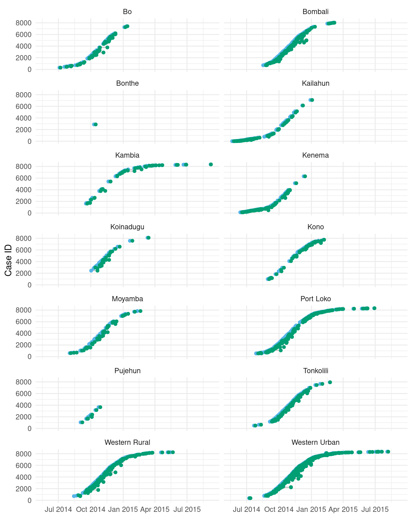 Primary and secondary event times for every 5th case, over the 14 districts of Sierra Leone.