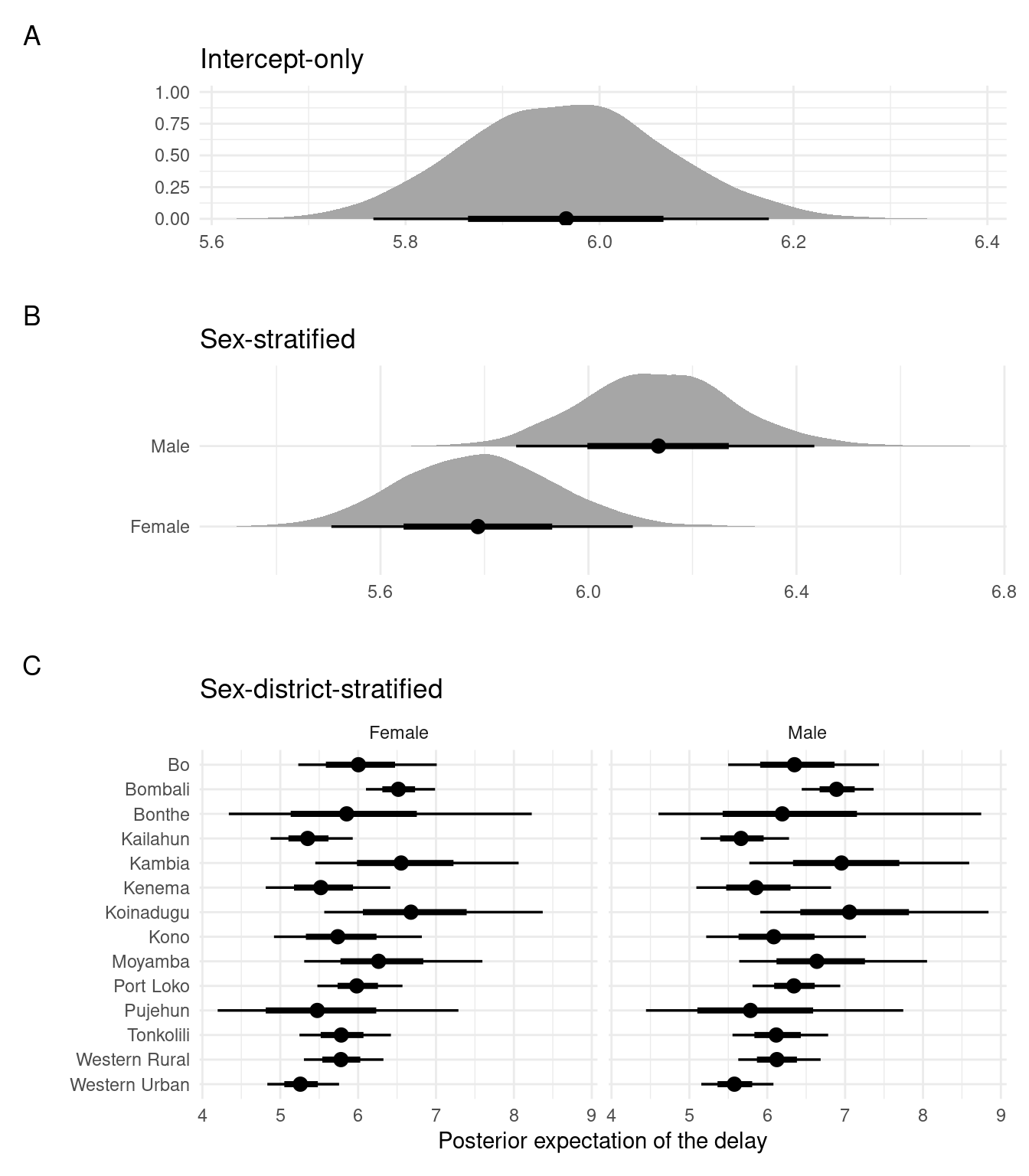 The fitted posterior expectations of the delay distribution for each model.