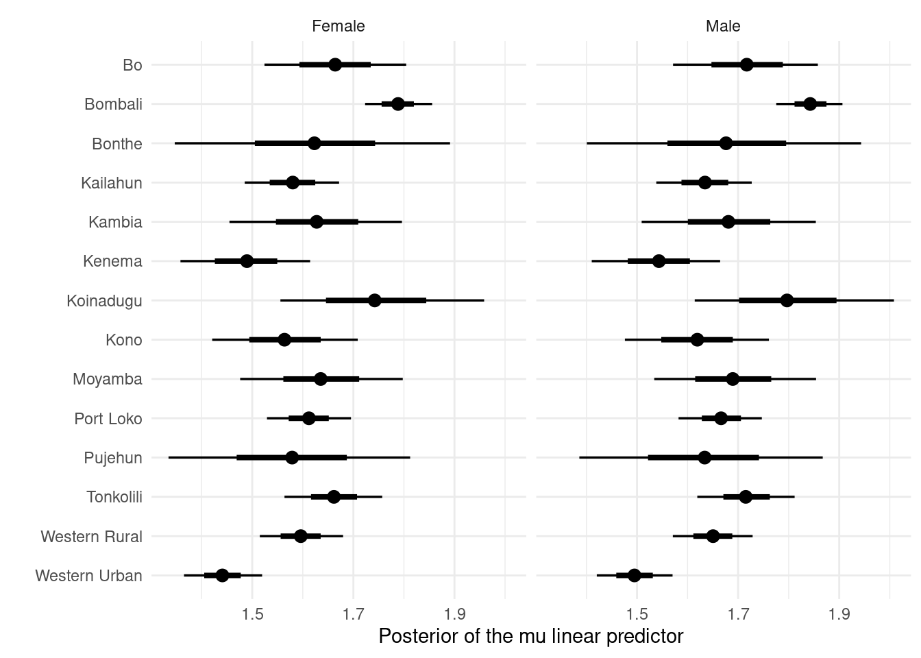 The posterior distribution of the linear predictor of mu parameter within the sex-district stratified model. The posterior expectations in Section 2.3 are a function of both the mu linear predictor posterior distribution and sigma linear predictor posterior distribution.