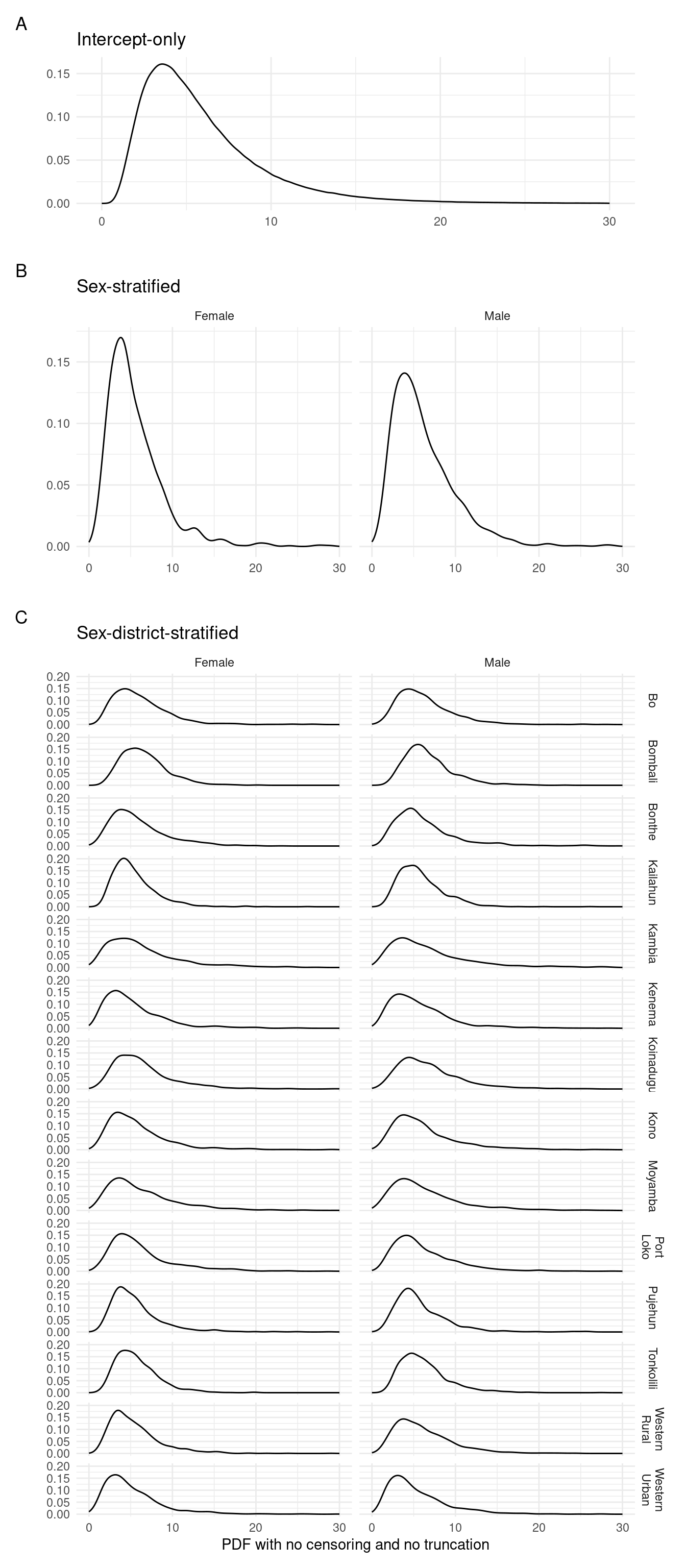 Posterior predictions of the continuous probability density function for each of the fitted models.