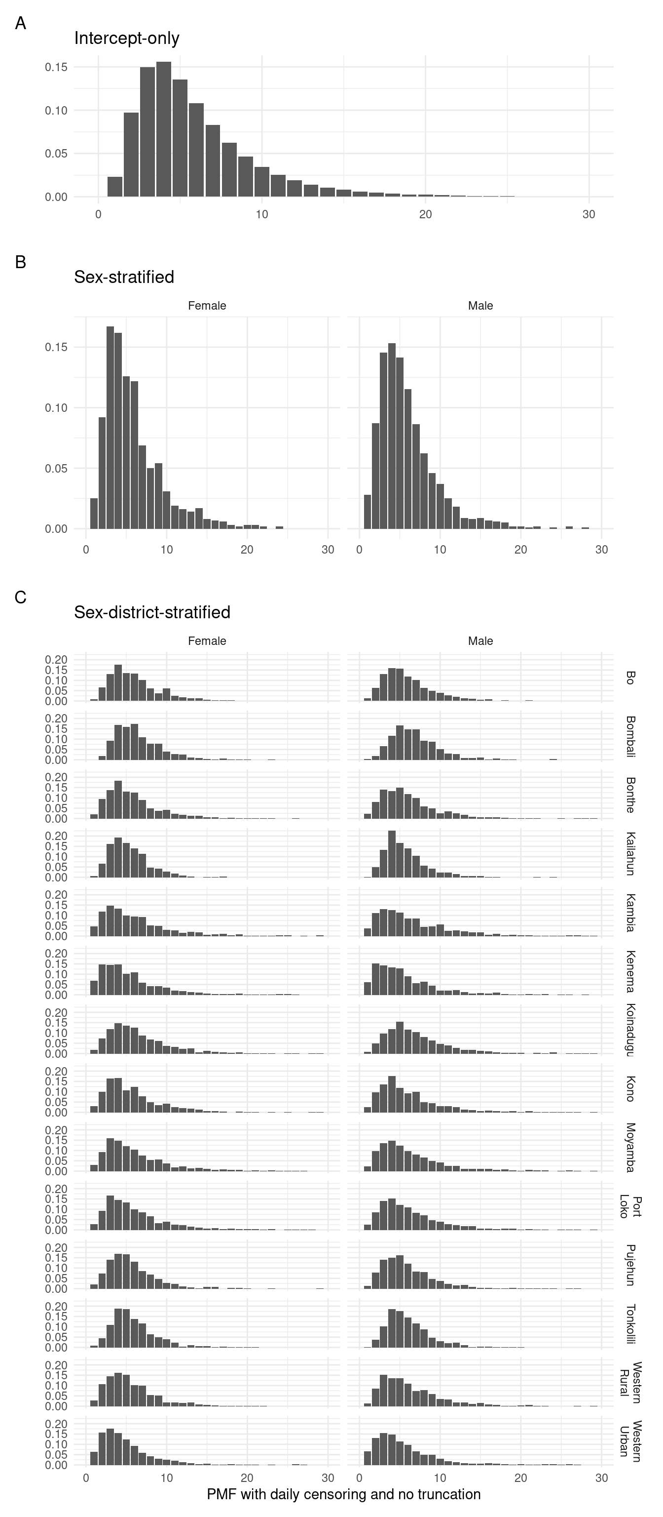 Posterior predictions of the discrete probability mass function for each of the fitted models.