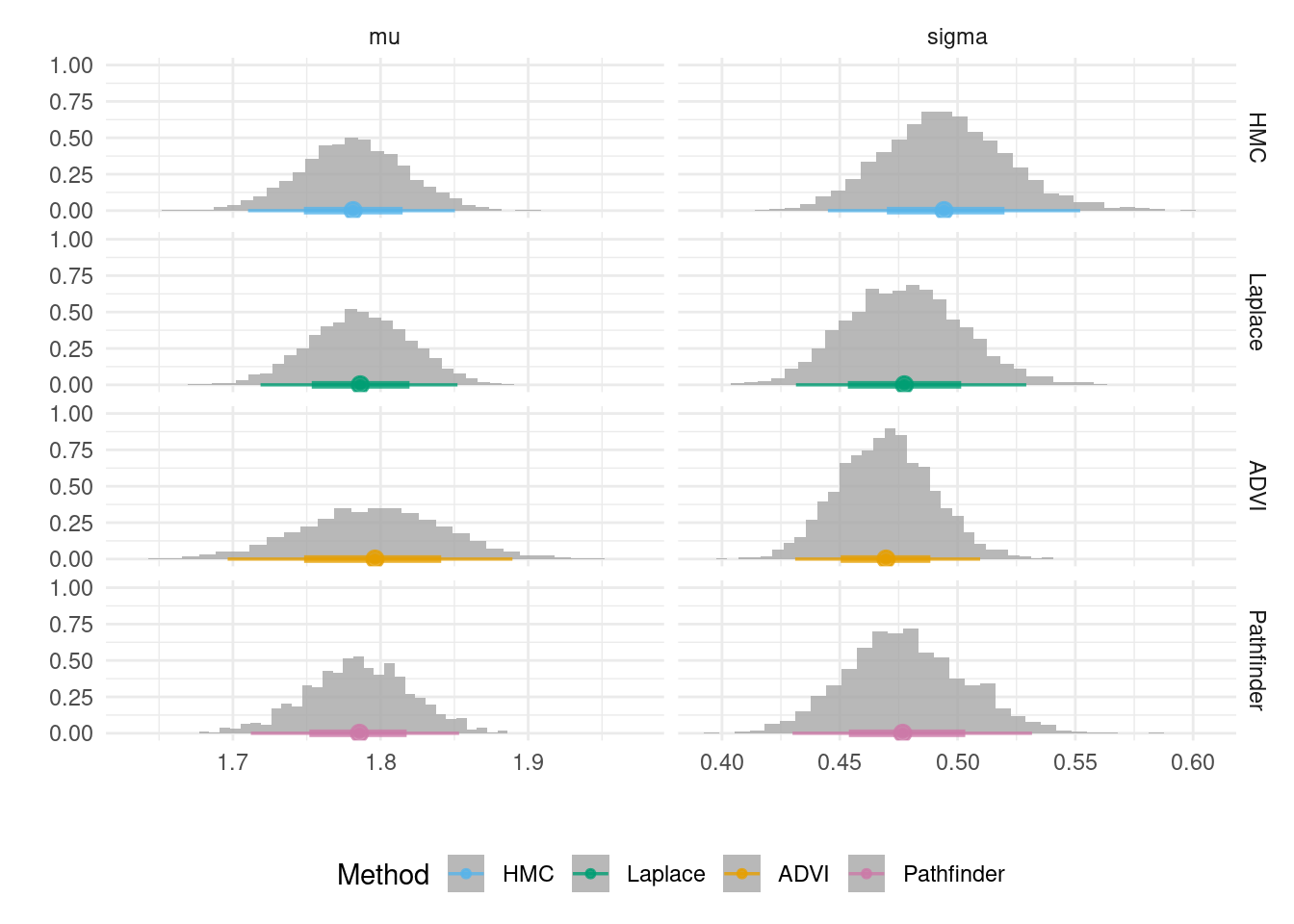 Estimated posterior distributions for the mu and sigma parameters using each inference method, shown using tidybayes::stat_slabinterval().