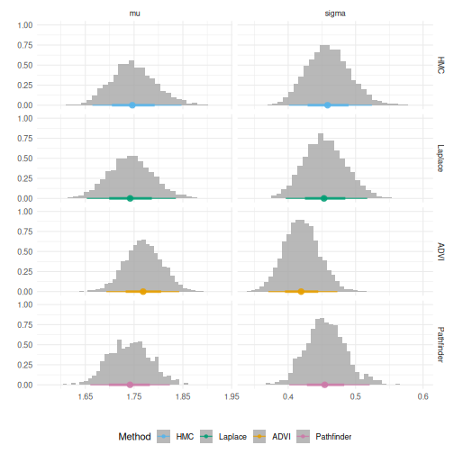 Estimated posterior distributions for the mu and sigma parameters using each inference method, shown using tidybayes::stat_slabinterval().