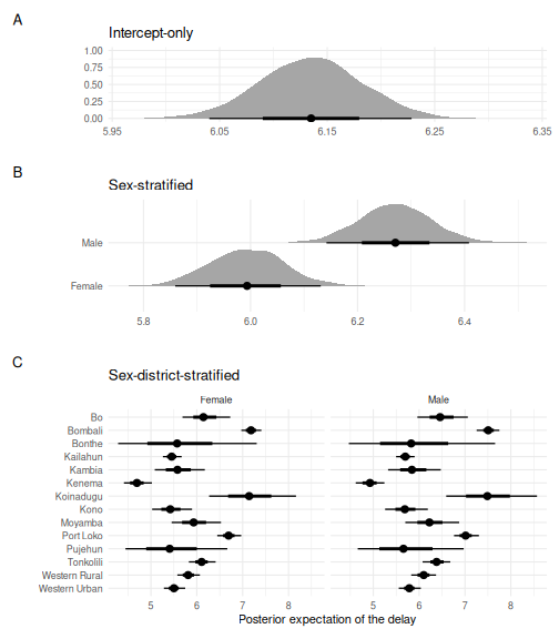 The fitted posterior expectations of the delay distribution for each model.