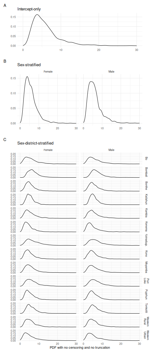 Posterior predictions of the continuous probability density function for each of the fitted models.