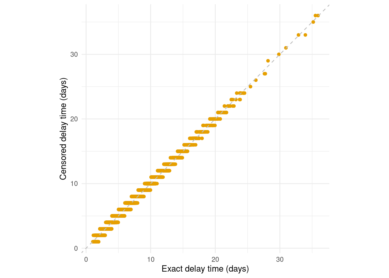 Interval censoring of the primary and secondary event times obscures the delay times. A common example of this is when events are reported as daily aggregates. While daily censoring is most common, epidist supports the primary and secondary events having other delay intervals.
