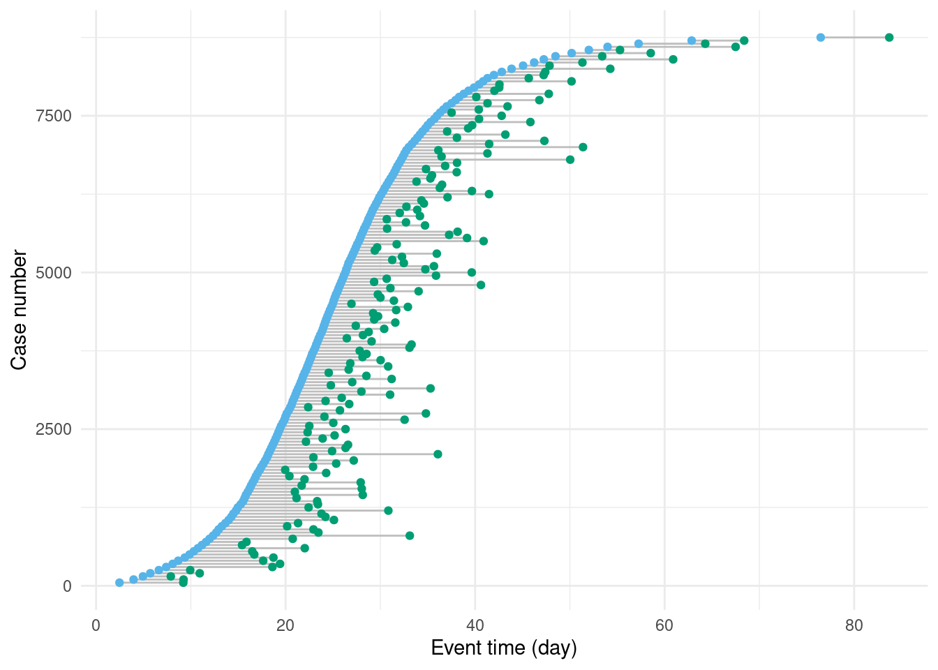 Secondary events (in green) occur with a delay drawn from the lognormal distribution (Figure 1.2). As with Figure 1.1, to make this figure easier to read, only every 50th case is shown.