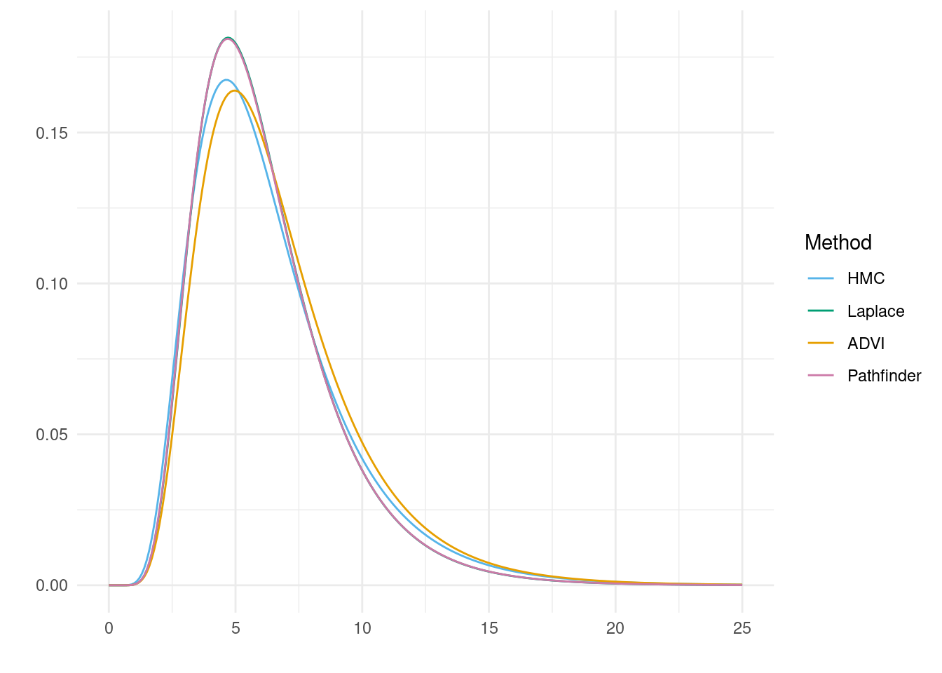 Delay probability density functions obtained based on the posterior mean estimated mu and sigma parameters.