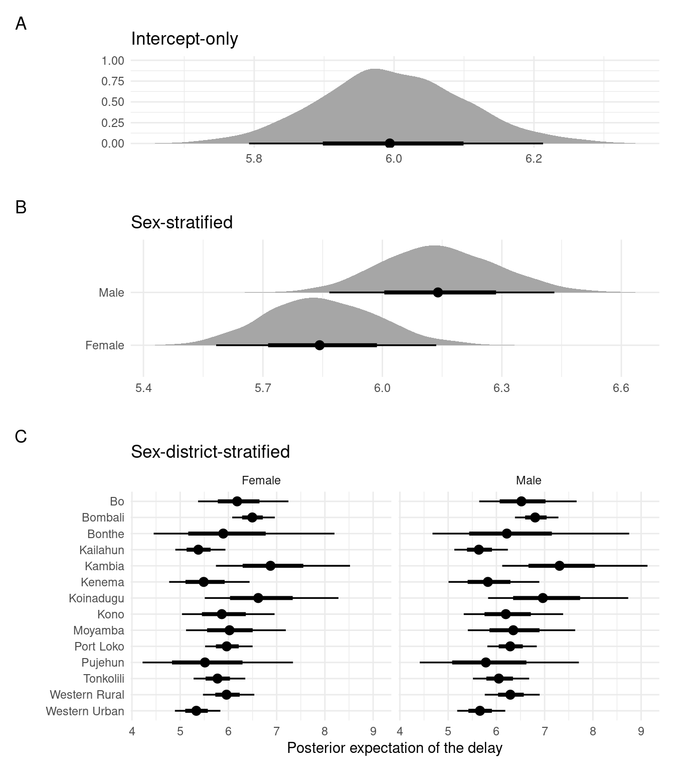 The fitted posterior expectations of the delay distribution for each model.