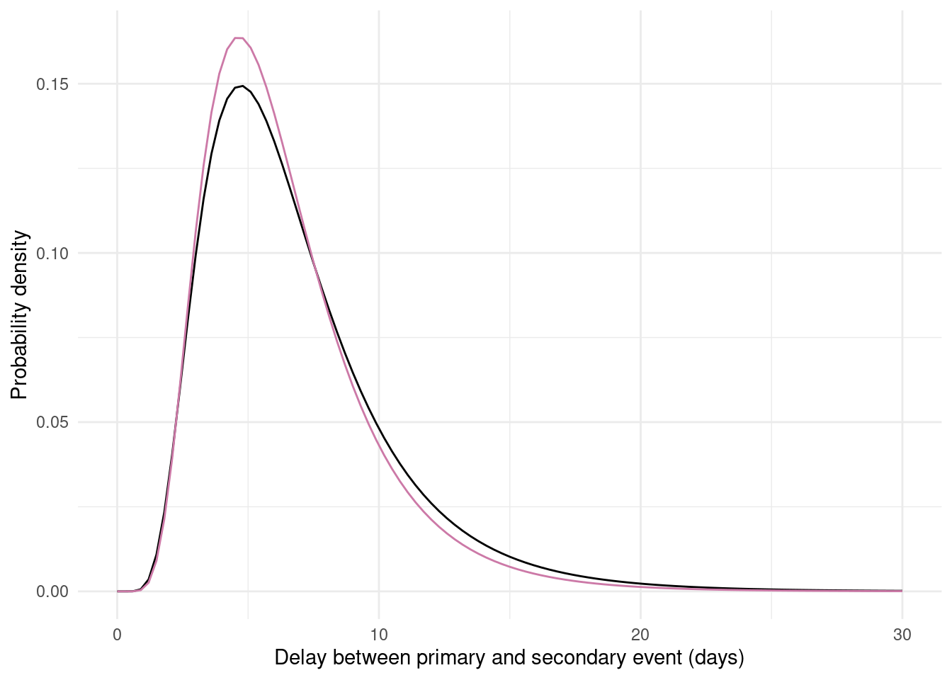 A fitted delay distribution (in pink) as compared with the true delay distribution (in black).