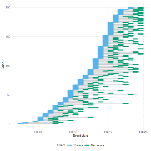 The primary and secondary event windows of each observed case, ordered by the date of symptom onset. The dashed line is the observation date, after which no secondary event is seen.