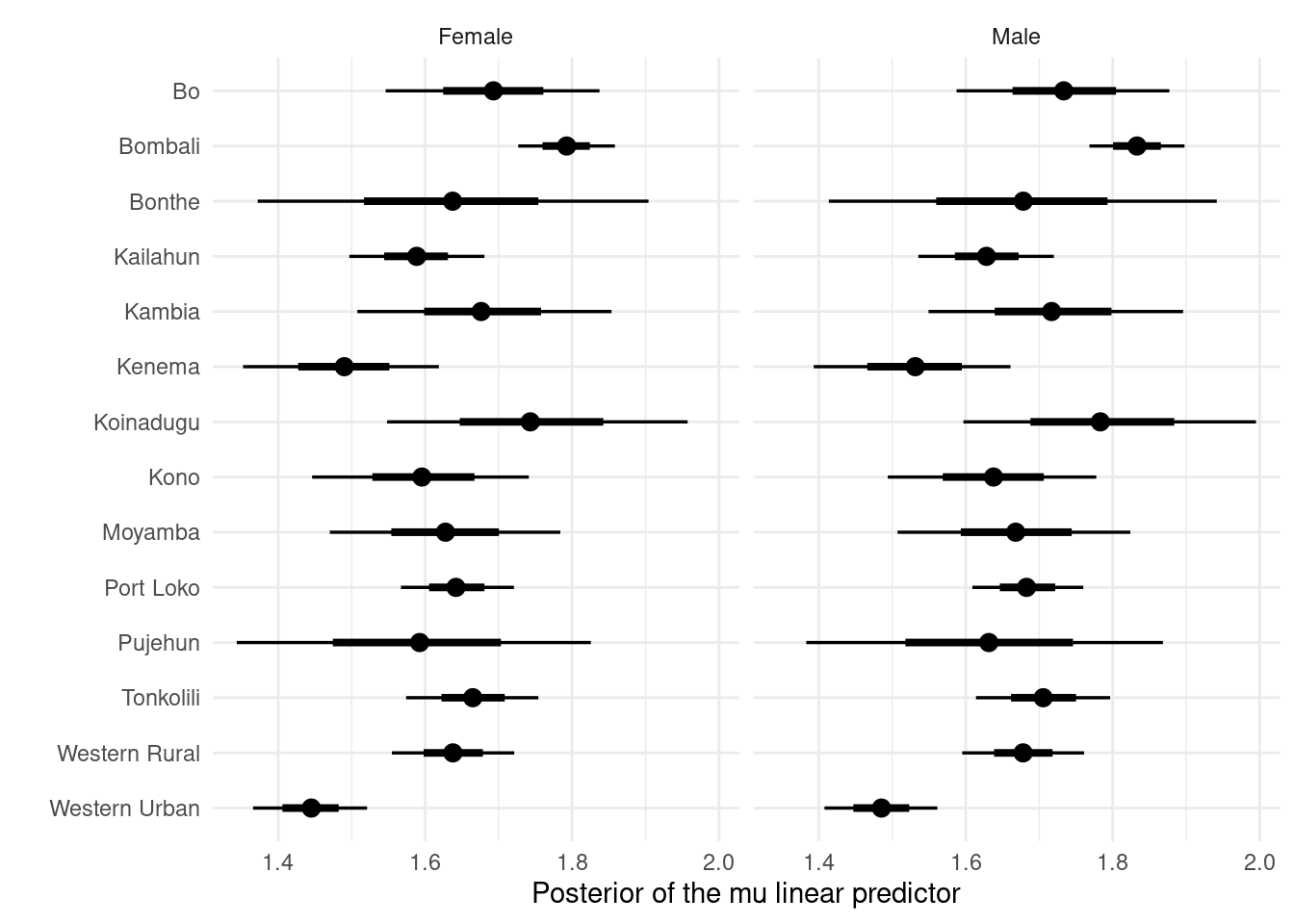 The posterior distribution of the linear predictor of mu parameter within the sex-district stratified model. The posterior expectations in Section 3.3 are a function of both the mu linear predictor posterior distribution and sigma linear predictor posterior distribution.