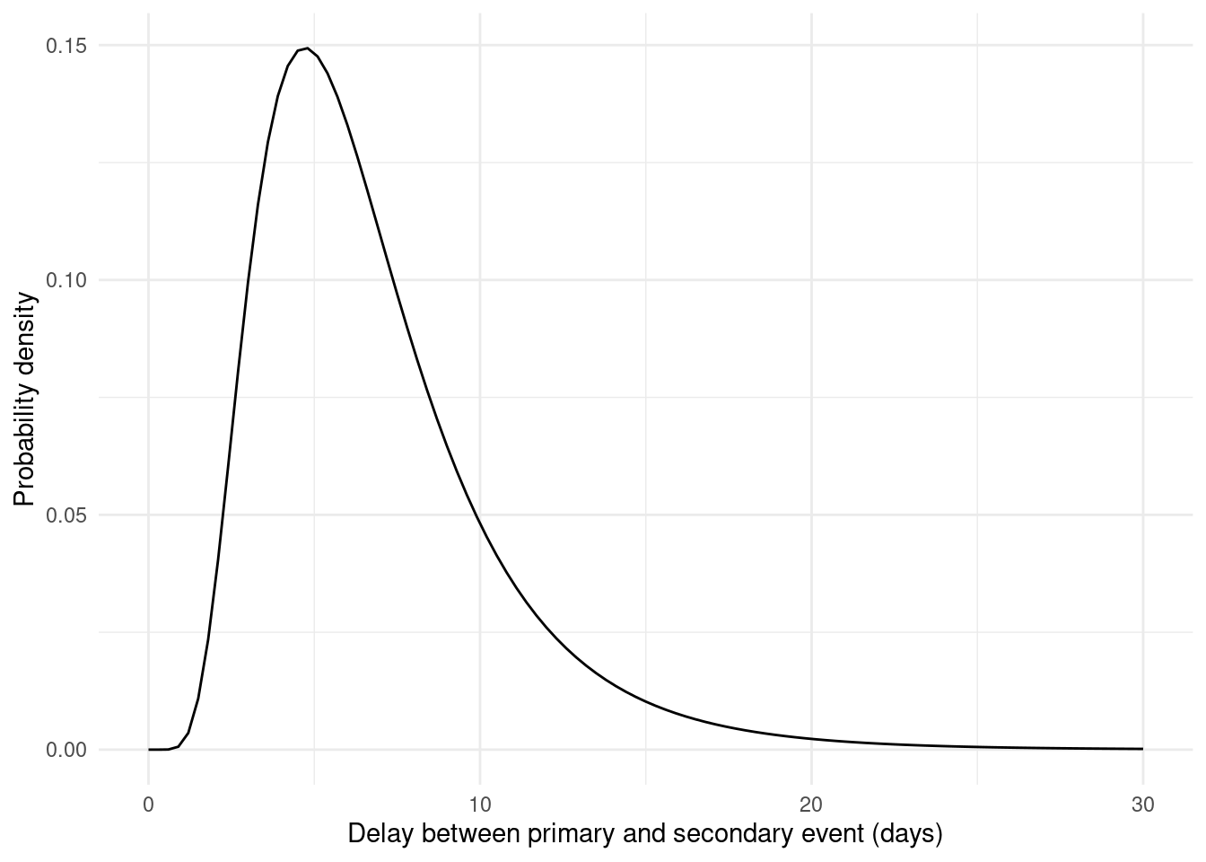 The lognormal distribution is skewed to the right. Long delay times still have some probability.