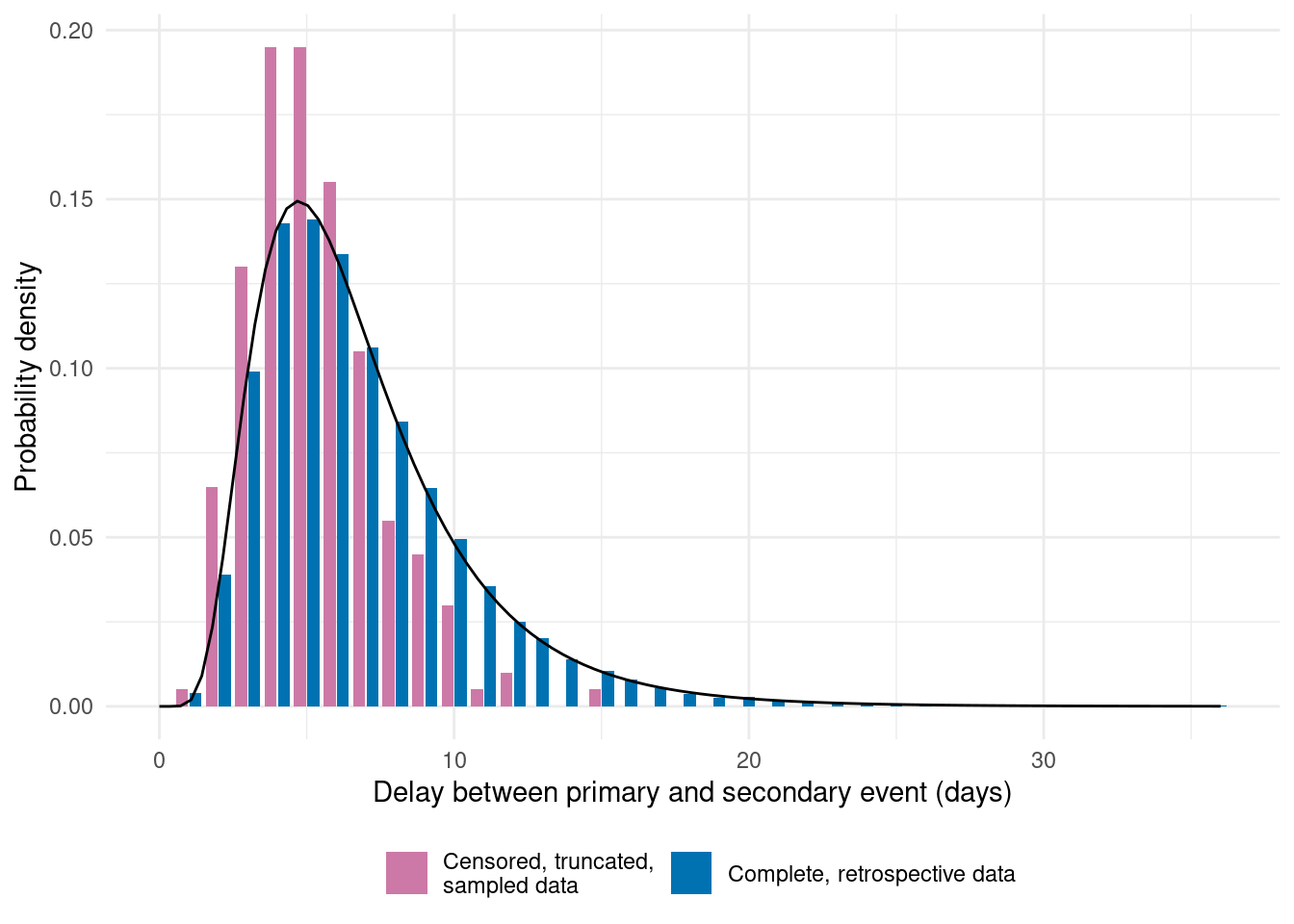 The histogram of delays from the complete, retrospective data obs_cens match quite closely with the underlying distribution, whereas those from obs_cens_trunc_samp show more significant systematic bias. In this instance the extent of the bias caused by censoring is less than that caused by right truncation. Nonetheless, we always recommend [Charniga et al. (2024); Table 2] adjusting for censoring when it is present.