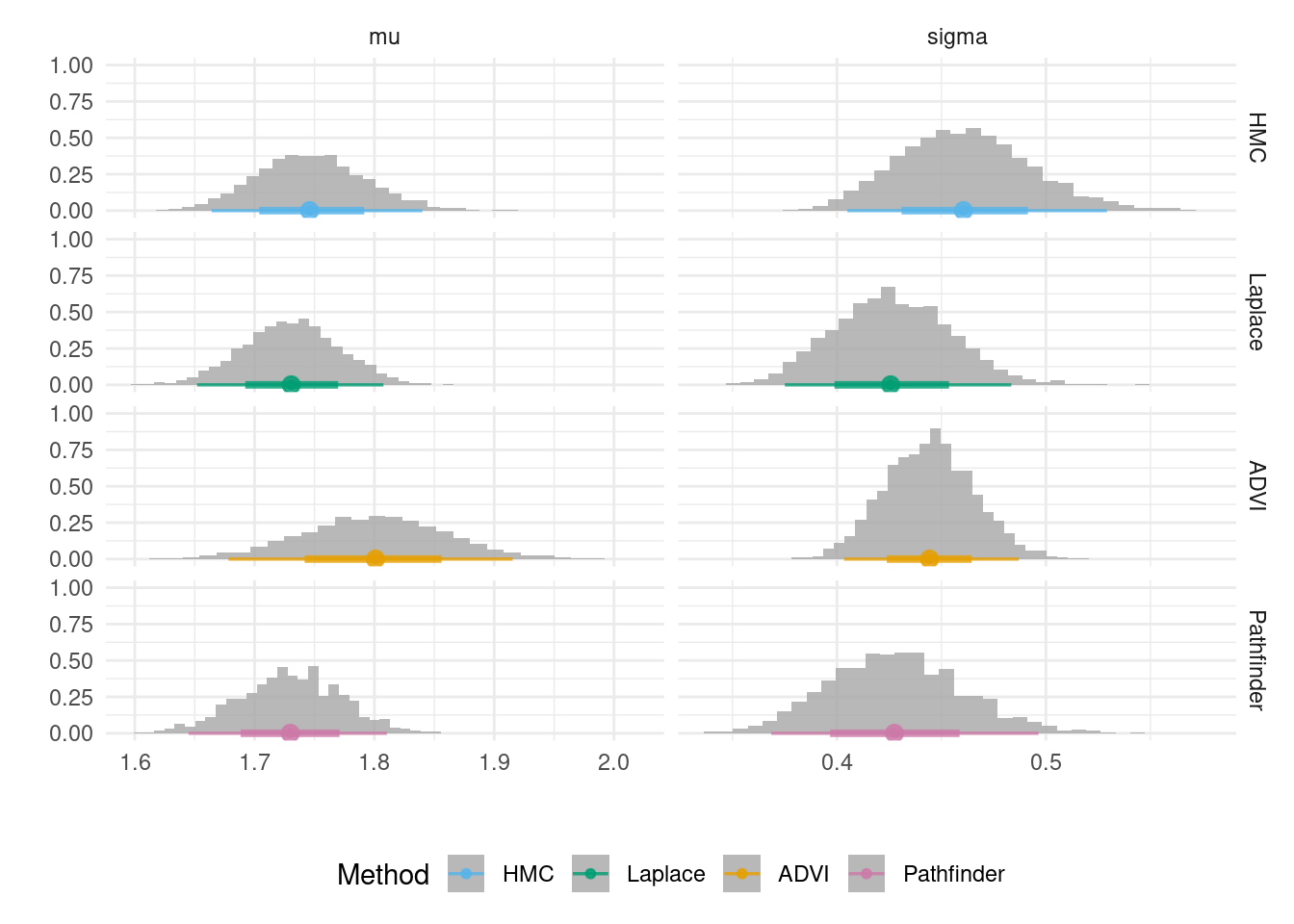 Estimated posterior distributions for the mu and sigma parameters using each inference method, shown using tidybayes::stat_slabinterval().