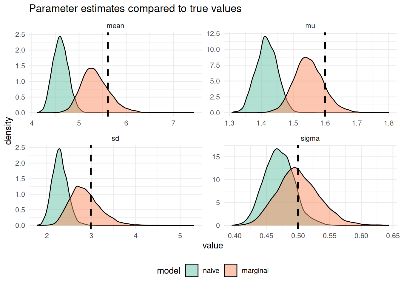 The density of posterior draws from the marginal and naive models compared to the true underlying delay distribution (vertical dashed black line).