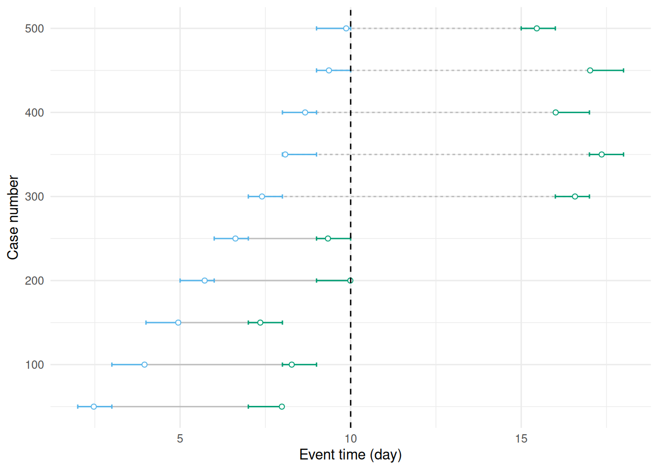 This figure duplicates Figure 3.4 but adds truncation at 10 days due to stopping the observation period at this point. Event pairs using dashed lines are now not observed.