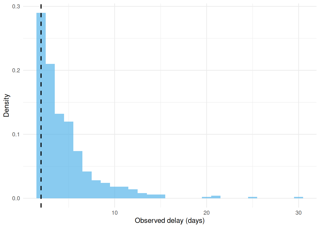 Observed delays after left truncation. The dashed line marks the minimum delay.
