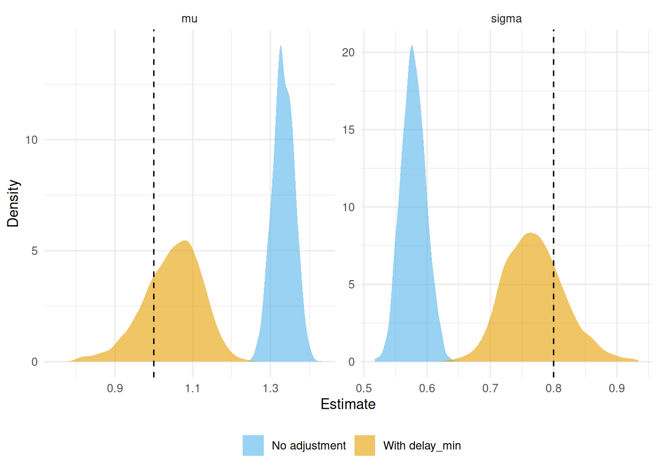Posterior draws of the lognormal parameters. Dashed lines are the simulation values. The unadjusted model is biased away from them.
