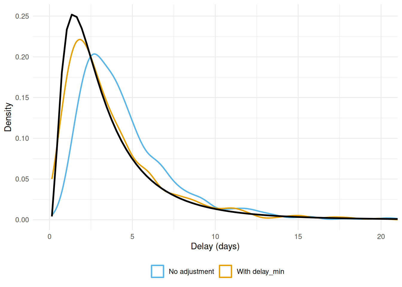 Predicted delay distributions against the true lognormal density (black line).