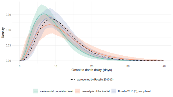 The Isiro onset to death delay, four ways. The dashed line is the Gamma reported by Rosello et al. (2015). The bands are 95% posterior intervals of the density from the meta model for the Rosello 2015 (3) study, from the meta model at population level with the (1 | study) term switched off, and from the re-analysis of the same line list.