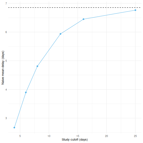 The naive mean delay from a snapshot taken with a given cutoff (points), compared to the true mean delay (dashed line). Studies analysing the outbreak earlier see a more heavily right truncated, and so more biased, sample of delays.