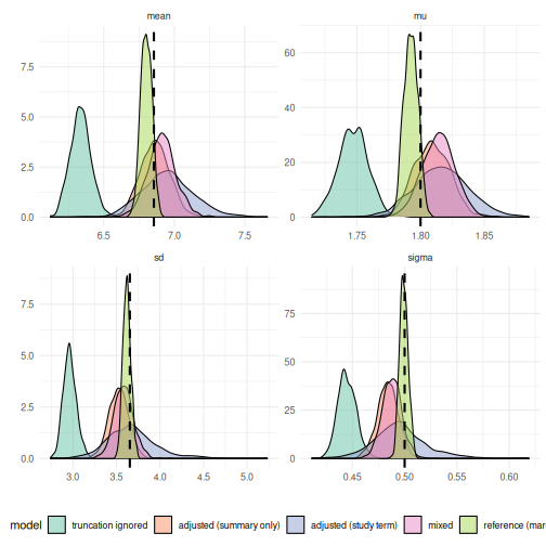 Posterior draws of the delay distribution parameters from the five fits, compared to the true values used in the simulation (dashed lines). The bias-adjusted, mixed, and reference fits agree closely with the truth. The fit told that every study had adjusted for right truncation does not.