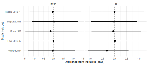 Posterior median and 95% interval of the delay mean and standard deviation with each of the five largest studies held out, relative to the full fit's median.