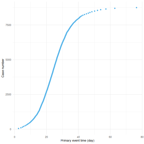 Case counts over the course of the simulated outbreak (only every 50th case is shown to avoid over-plotting).