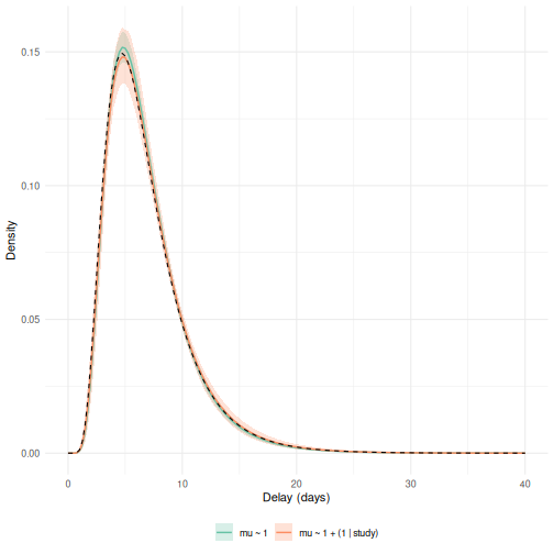 The delay distribution implied by the fits with and without a study term. Lines are the posterior median density and bands the 90% interval. The dashed line is the simulated lognormal.