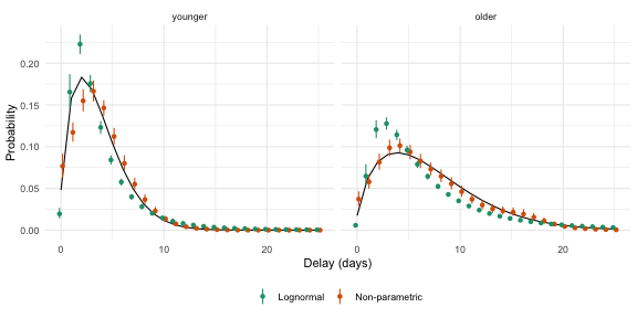 The probability of each daily delay by age group. Points and ranges show the posterior median and 90% interval of each fit, and the line the truth.