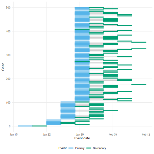 The event windows of 100 of the 500 simulated cases, ordered by primary event time. The primary windows are three days wide and the secondary windows one day.